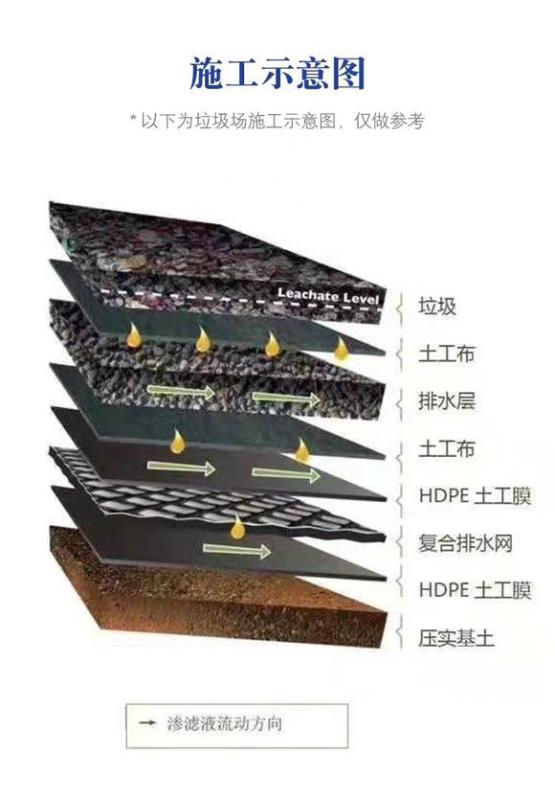 垃圾填埋场用哪些土工材料？